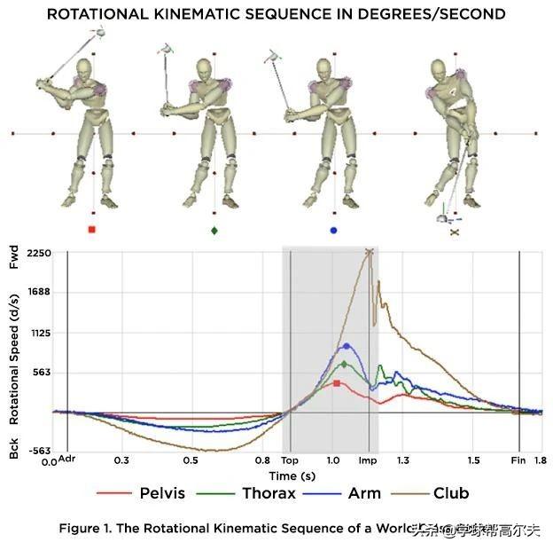 用力打高尔夫球为什么错的？用这样的巧力将速度发挥至最快