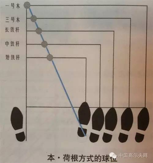 技巧：一个好高尔夫球位=成功的开始，你知道吗？