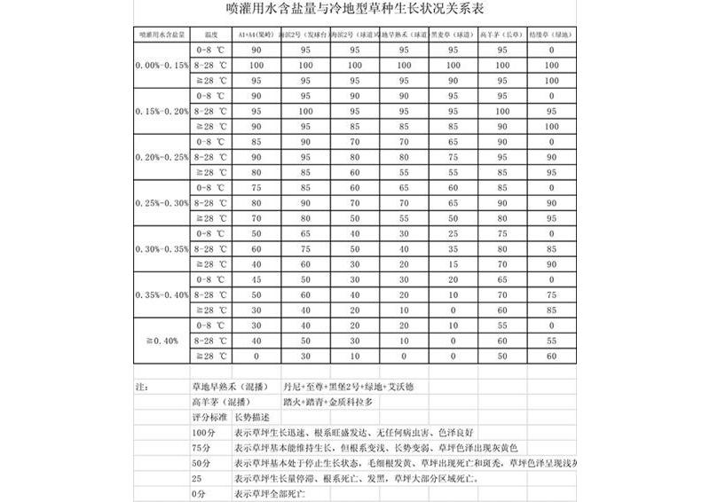 盐碱地高尔夫球场草坪管理初探