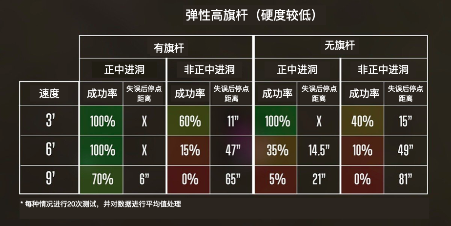 插在球洞的旗杆究竟是推杆进洞的妨碍还是助攻呢